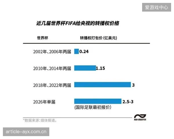 美国作为核心主办国，其国内庞大的收视市场成为FIFA转播权收入大幅增长的主要动力。
